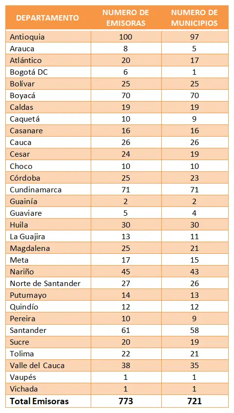 Tabla de emisoras comunitarias que pueden participar del concurso nacional de radios comunitarias en Colombia 2024